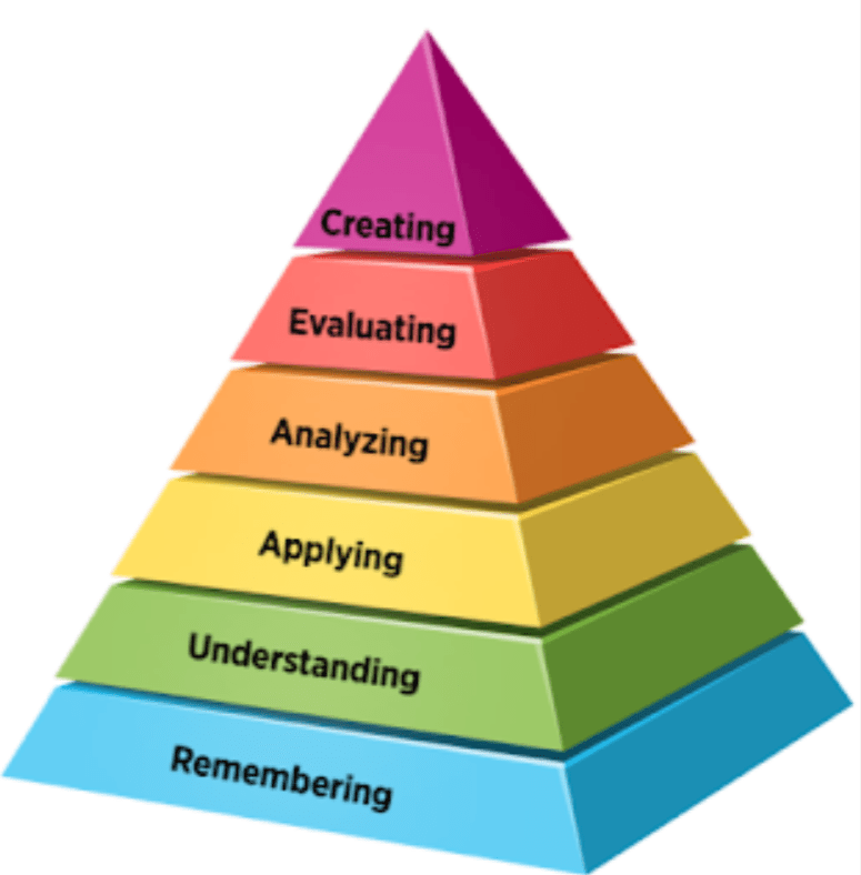 Bloom’s Taxonomy